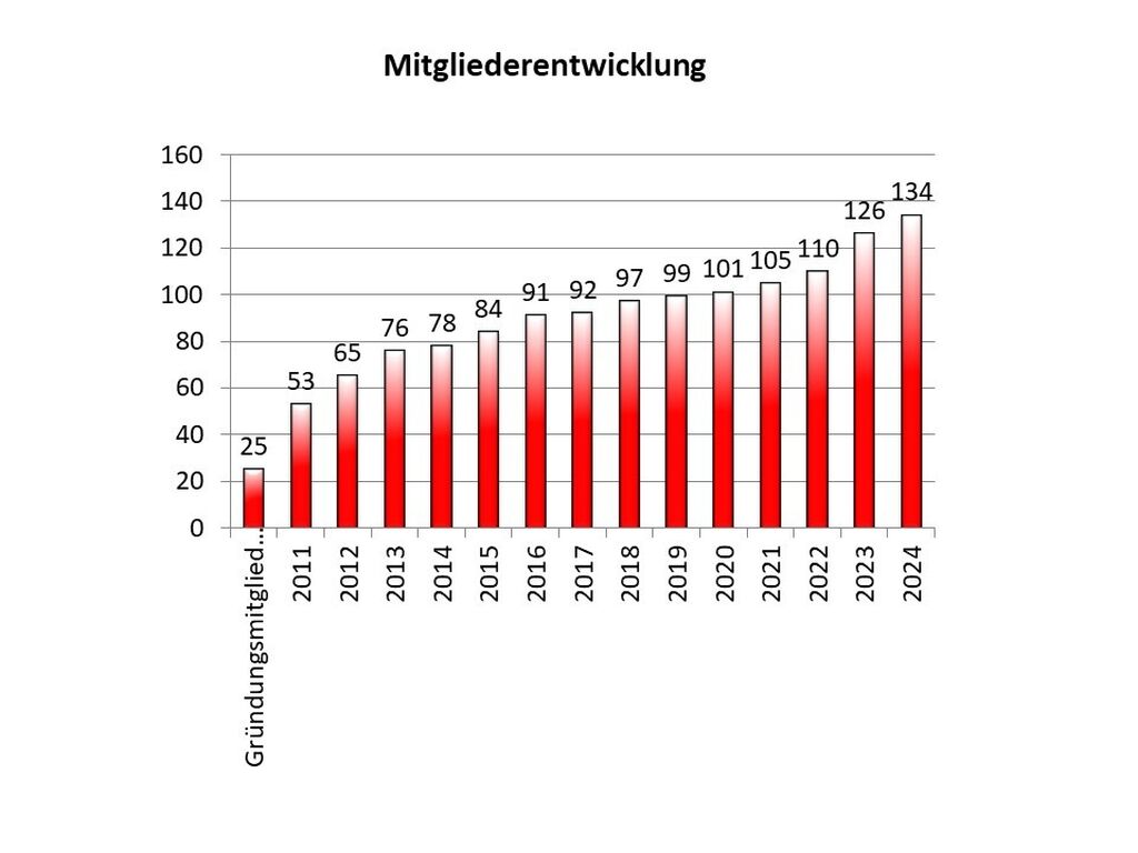 Mitglieder Altersstruktur09.2024