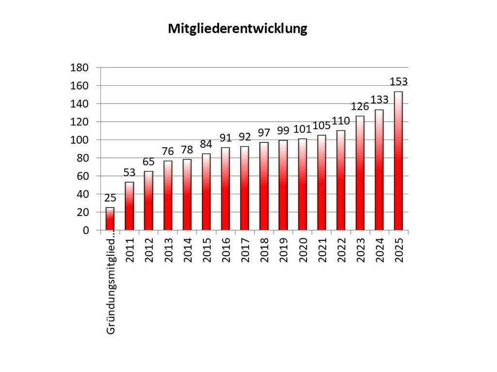 Mitglieder Altersstruktur 19.09.2025