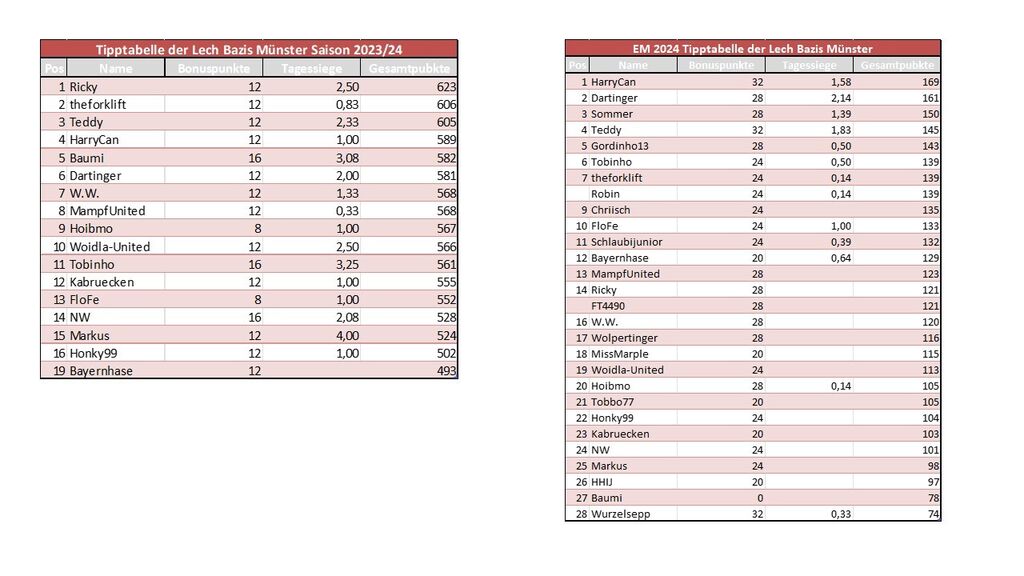 Tippspiel-Gewinner der EM 2024 und der Saison 2023/24 